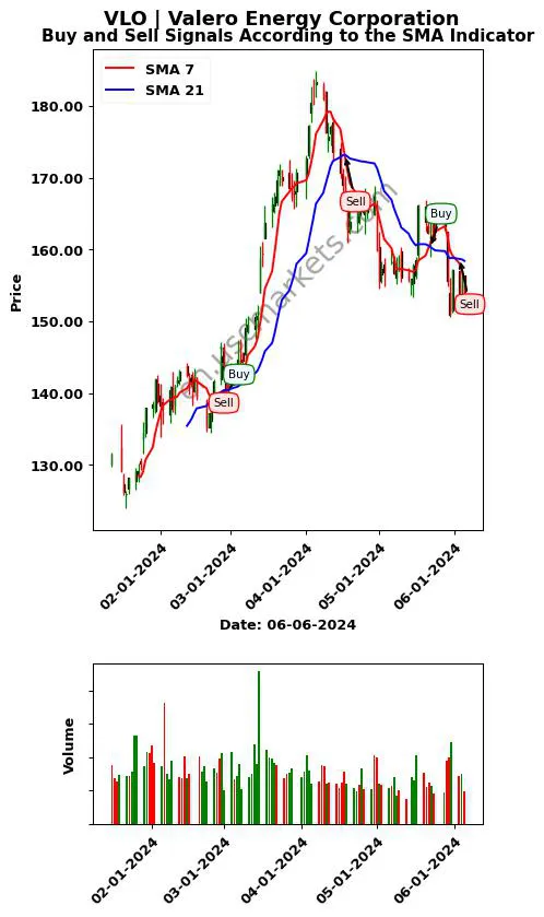 VLO review Valero Energy Corporation SMA chart analysis VLO price