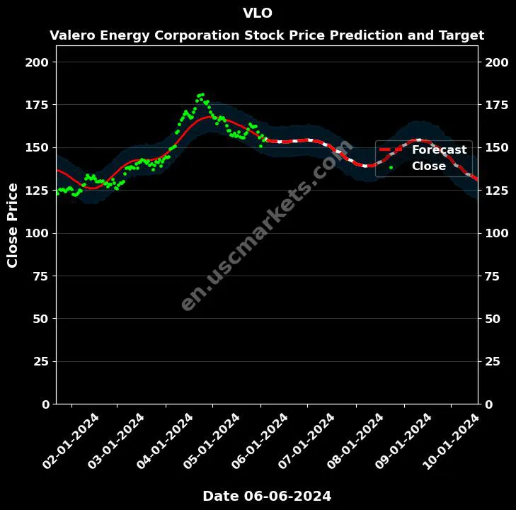 VLO stock forecast Valero Energy Corporation price target