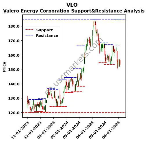 VLO stock support and resistance price chart