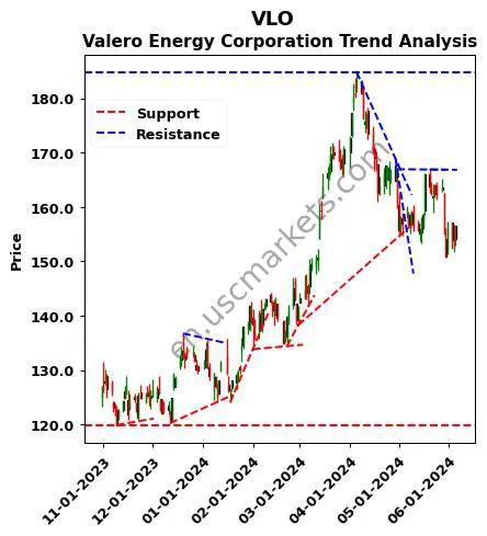 VLO review Valero Energy Corporation technical analysis trend chart VLO price