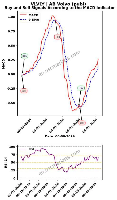 VLVLY buy or sell review AB Volvo (publ) MACD chart analysis VLVLY price