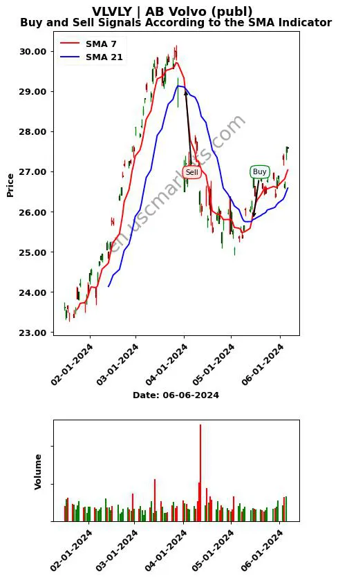 VLVLY review AB Volvo (publ) SMA chart analysis VLVLY price