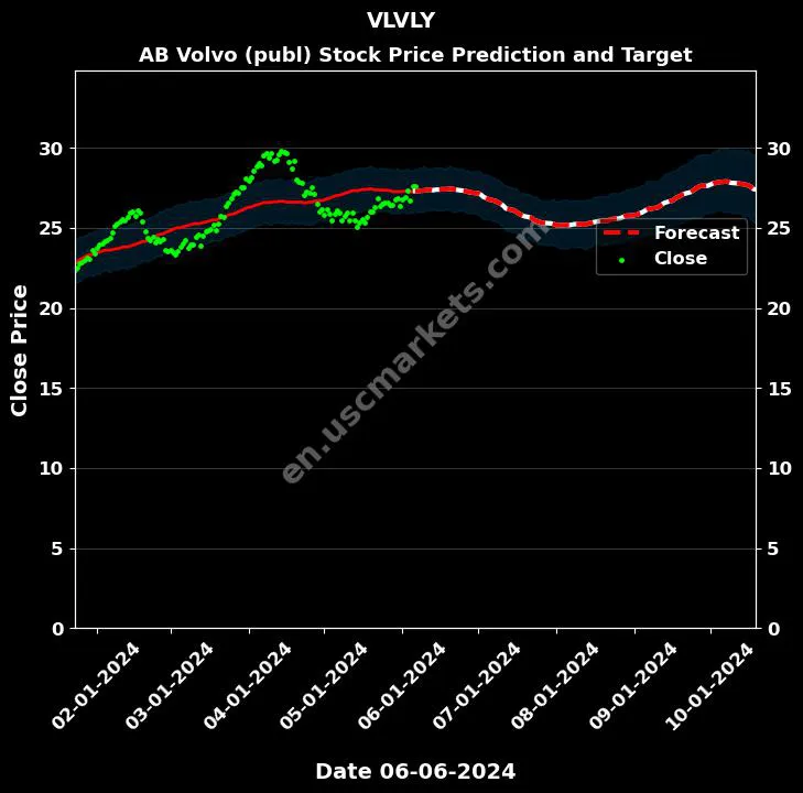 VLVLY stock forecast AB Volvo (publ) price target