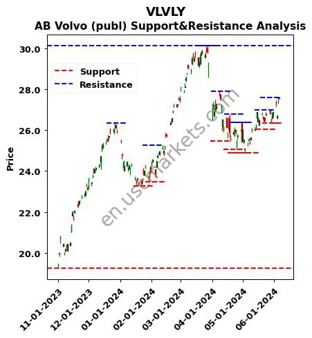 VLVLY stock support and resistance price chart