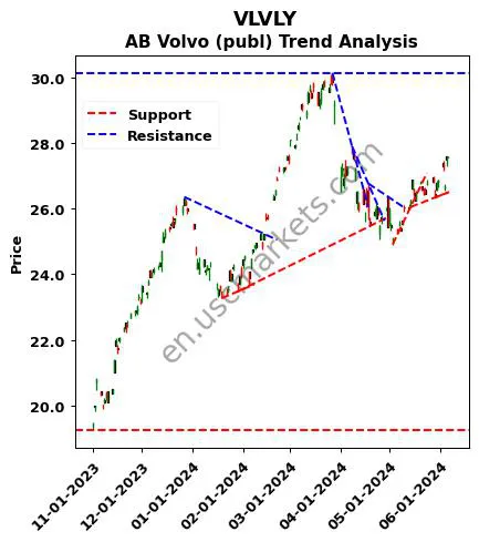 VLVLY review AB Volvo (publ) technical analysis trend chart VLVLY price