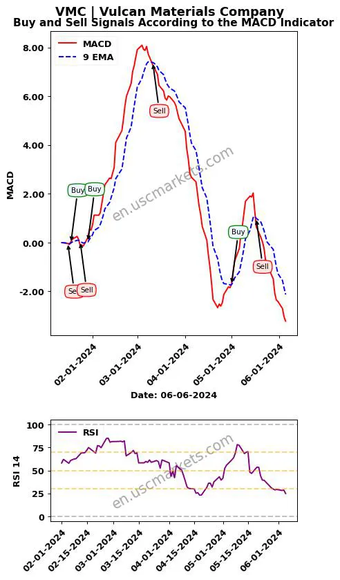 VMC buy or sell review Vulcan Materials Company MACD chart analysis VMC price