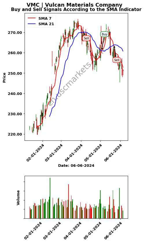 VMC review Vulcan Materials Company SMA chart analysis VMC price