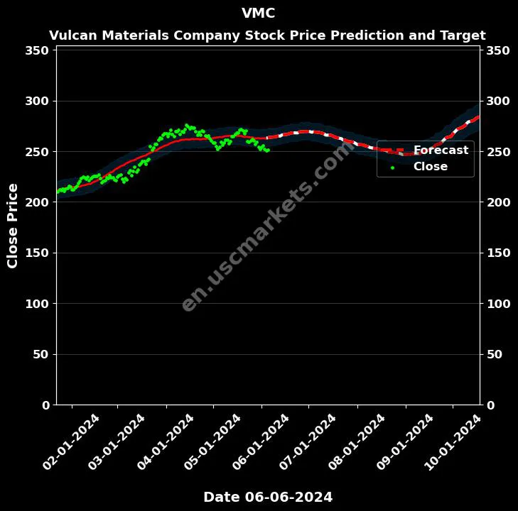 VMC stock forecast Vulcan Materials Company price target