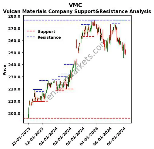 VMC stock support and resistance price chart