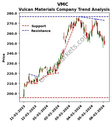 VMC review Vulcan Materials Company technical analysis trend chart VMC price