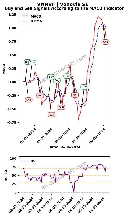 VNNVF buy or sell review Vonovia SE MACD chart analysis VNNVF price