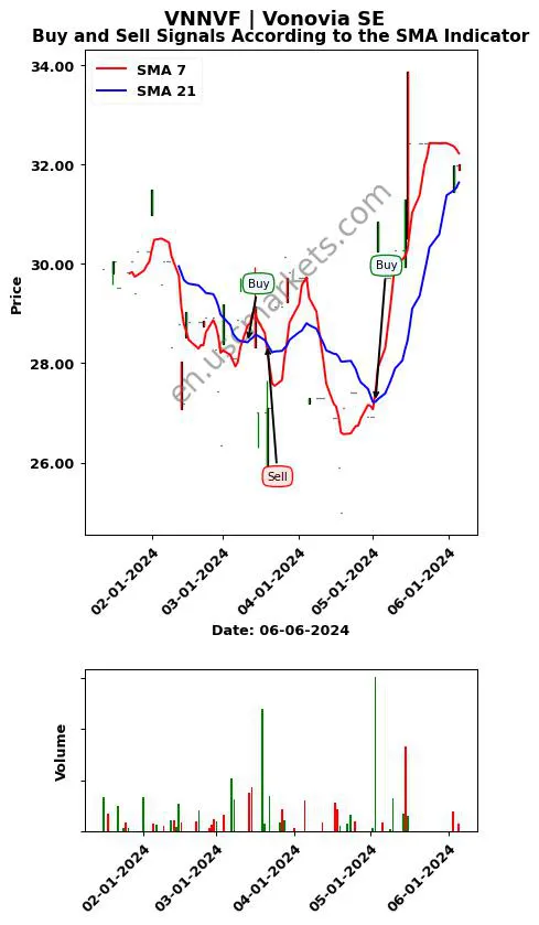 VNNVF review Vonovia SE SMA chart analysis VNNVF price