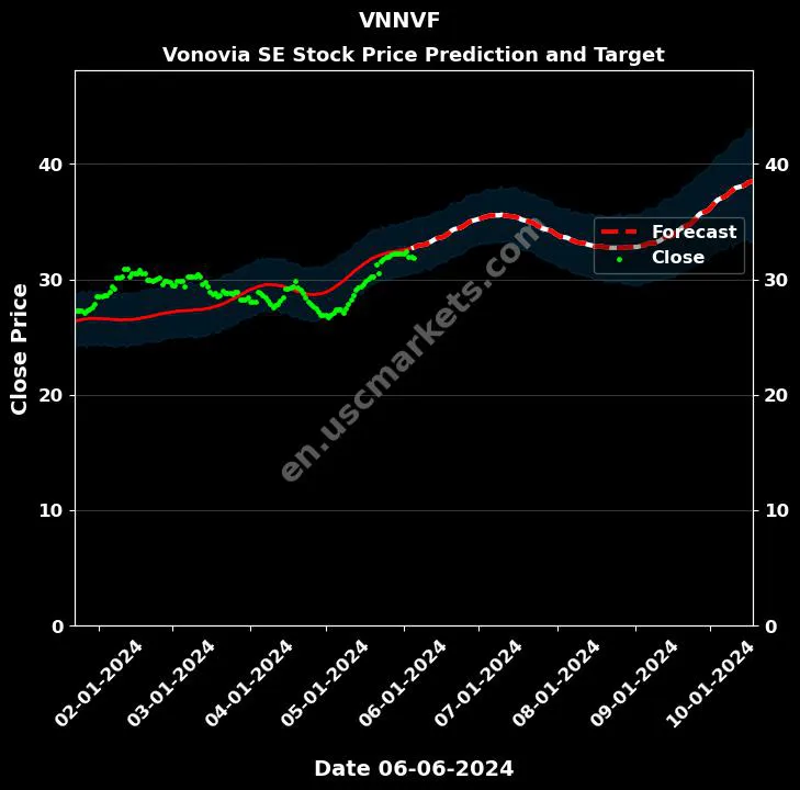 VNNVF stock forecast Vonovia SE price target