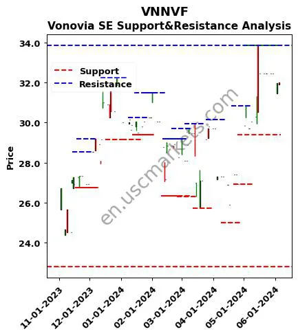 VNNVF stock support and resistance price chart