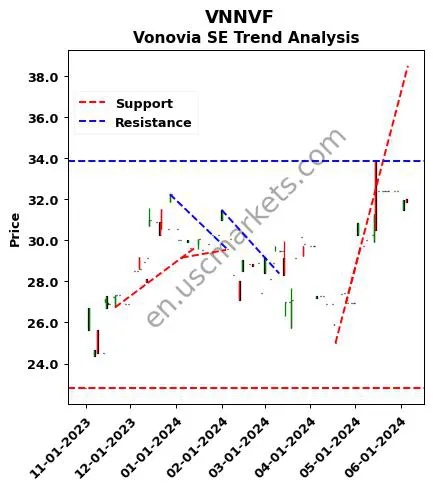 VNNVF review Vonovia SE technical analysis trend chart VNNVF price