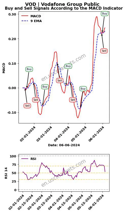 VOD buy or sell review Vodafone Group Public MACD chart analysis VOD price