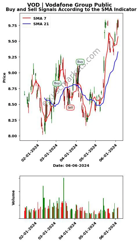 VOD review Vodafone Group Public SMA chart analysis VOD price