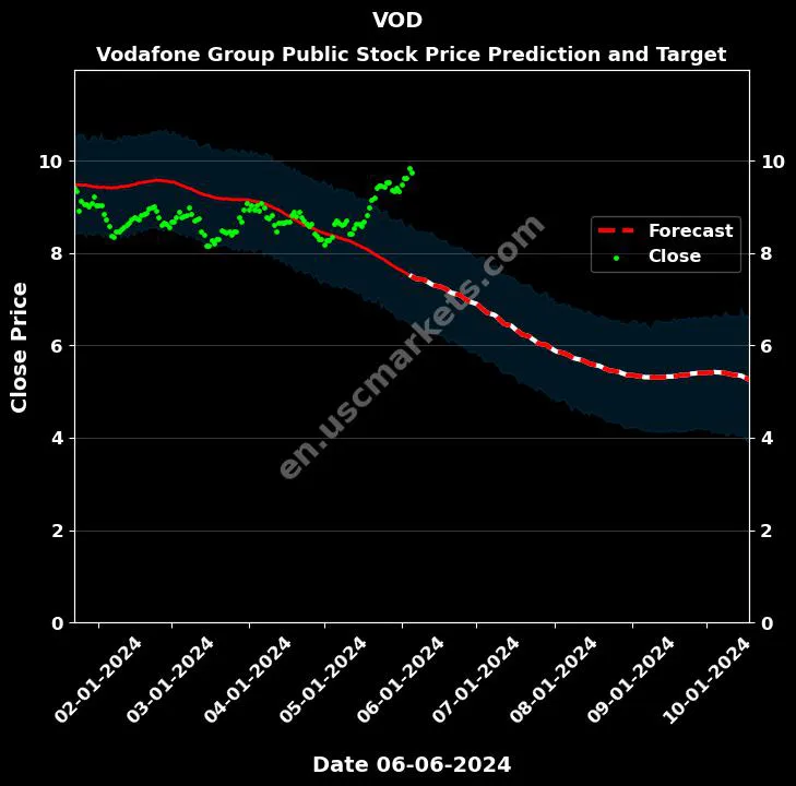 VOD stock forecast Vodafone Group Public price target