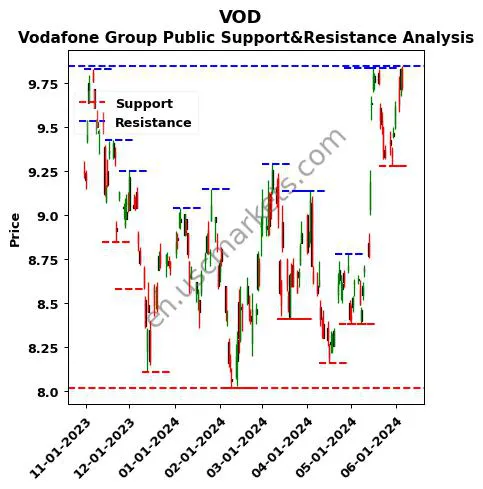 VOD stock support and resistance price chart