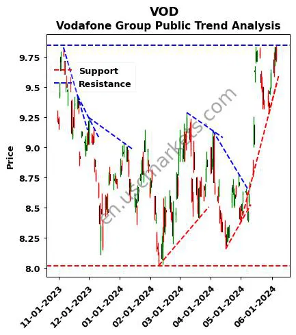 VOD review Vodafone Group Public technical analysis trend chart VOD price