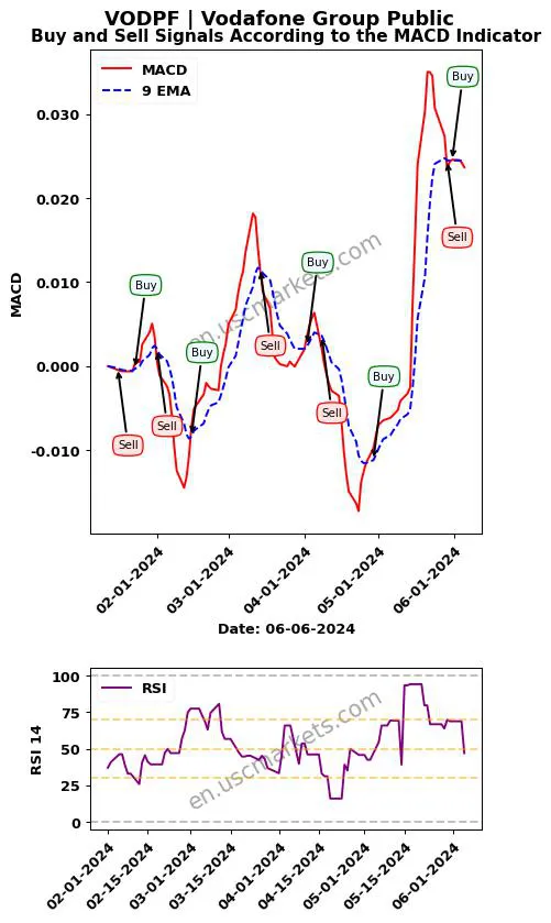 VODPF buy or sell review Vodafone Group Public MACD chart analysis VODPF price