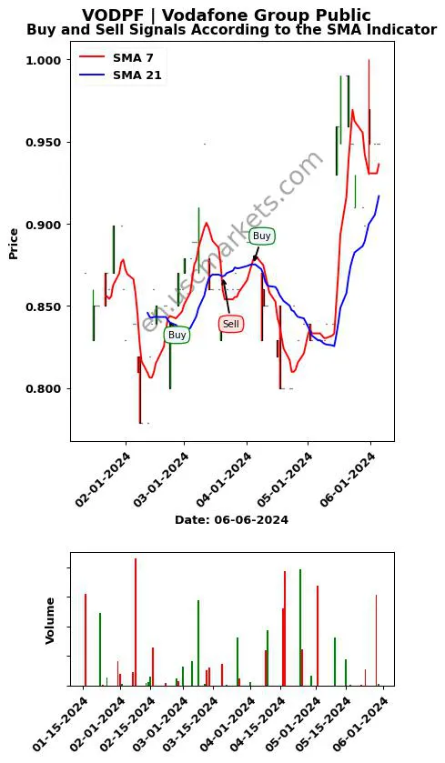 VODPF review Vodafone Group Public SMA chart analysis VODPF price