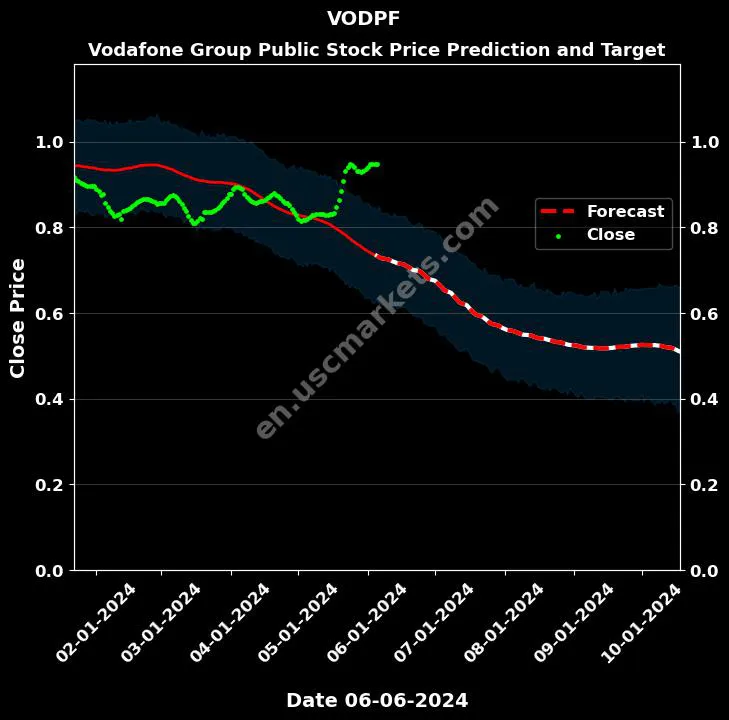 VODPF stock forecast Vodafone Group Public price target