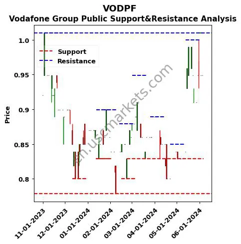 VODPF stock support and resistance price chart