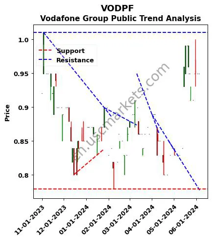 VODPF review Vodafone Group Public technical analysis trend chart VODPF price