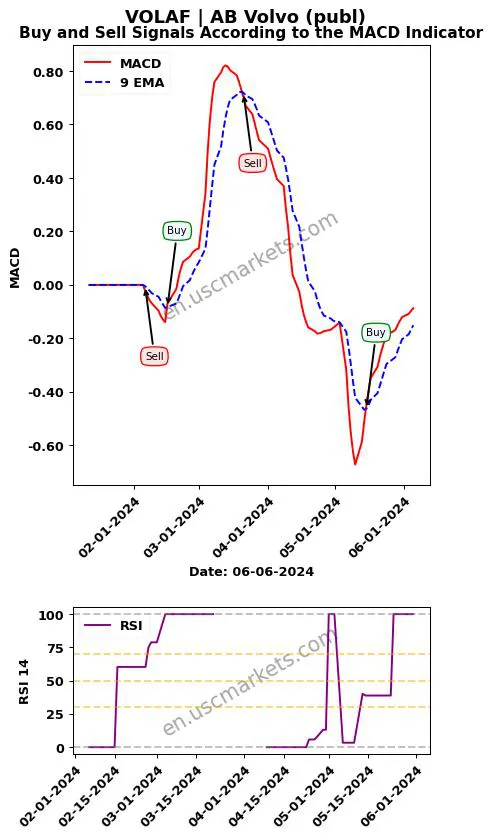 VOLAF buy or sell review AB Volvo (publ) MACD chart analysis VOLAF price