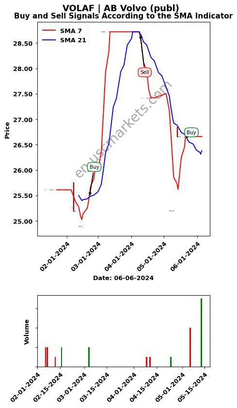 VOLAF review AB Volvo (publ) SMA chart analysis VOLAF price