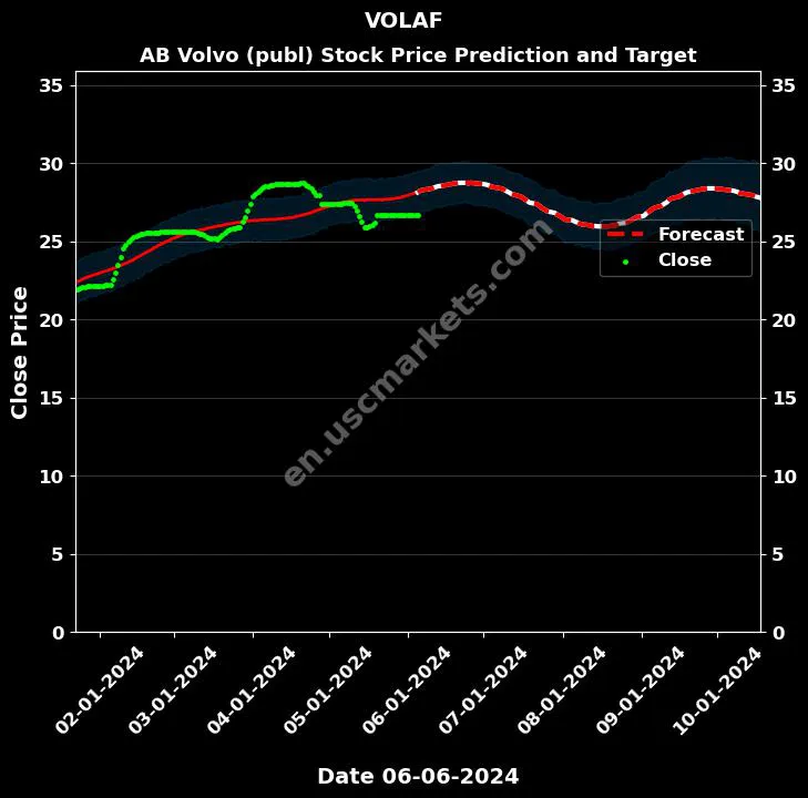 VOLAF stock forecast AB Volvo (publ) price target