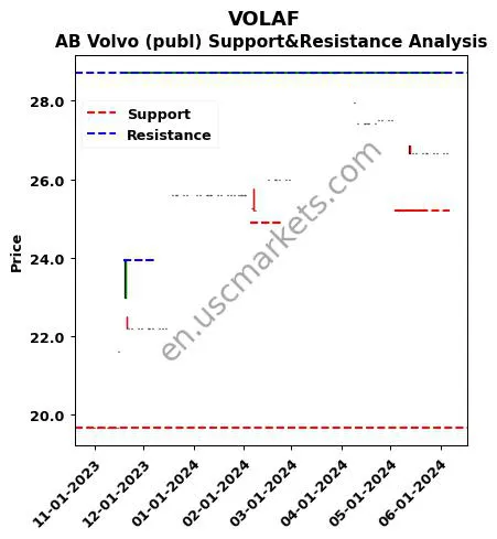 VOLAF stock support and resistance price chart