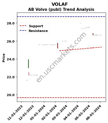 VOLAF review AB Volvo (publ) technical analysis trend chart VOLAF price