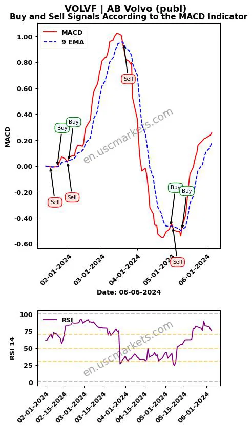 VOLVF buy or sell review AB Volvo (publ) MACD chart analysis VOLVF price