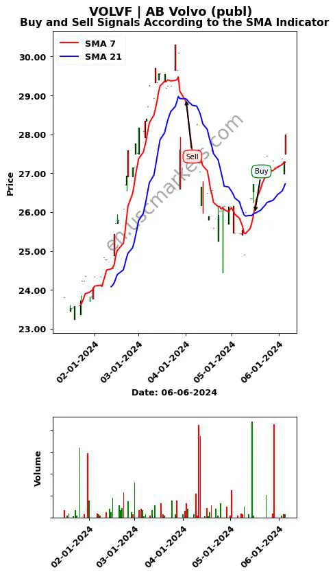 VOLVF review AB Volvo (publ) SMA chart analysis VOLVF price