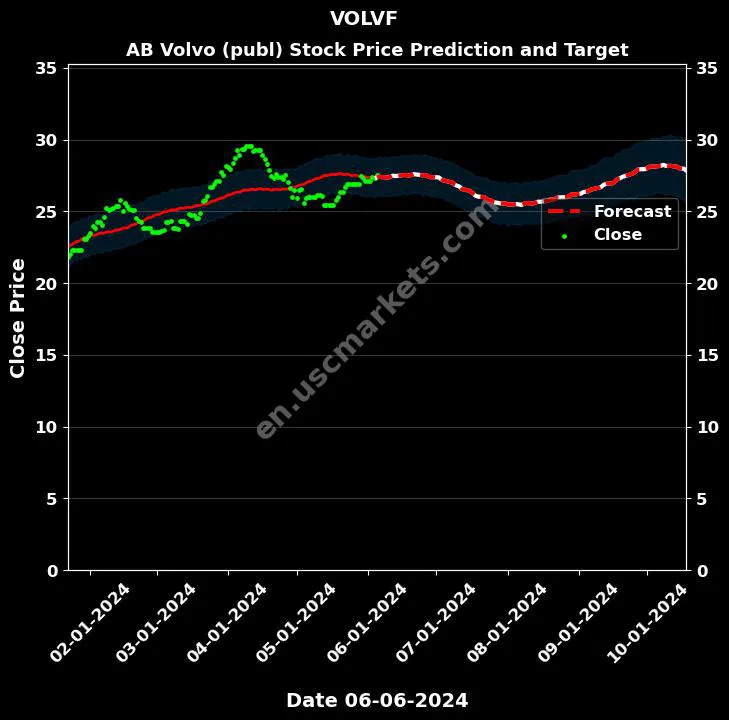 VOLVF stock forecast AB Volvo (publ) price target