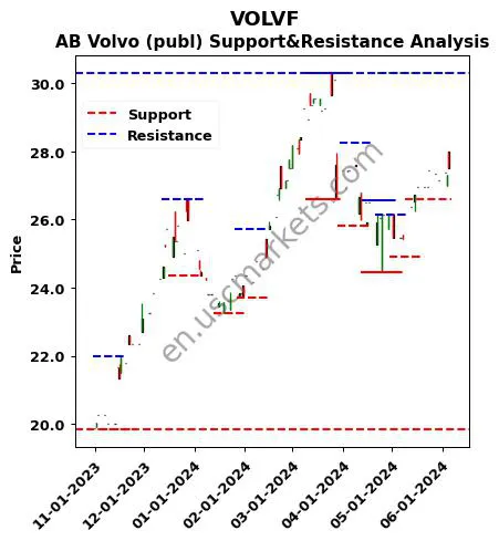 VOLVF stock support and resistance price chart