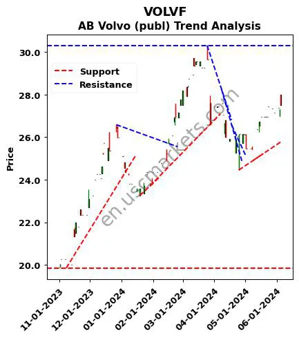 VOLVF review AB Volvo (publ) technical analysis trend chart VOLVF price