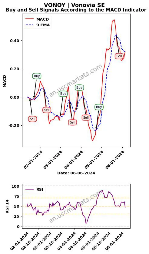 VONOY buy or sell review Vonovia SE MACD chart analysis VONOY price