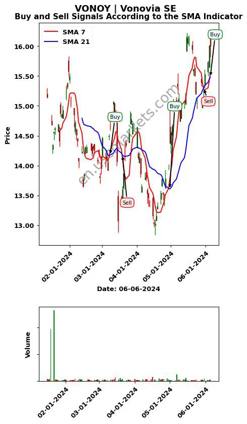 VONOY review Vonovia SE SMA chart analysis VONOY price