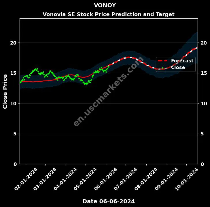 VONOY stock forecast Vonovia SE price target