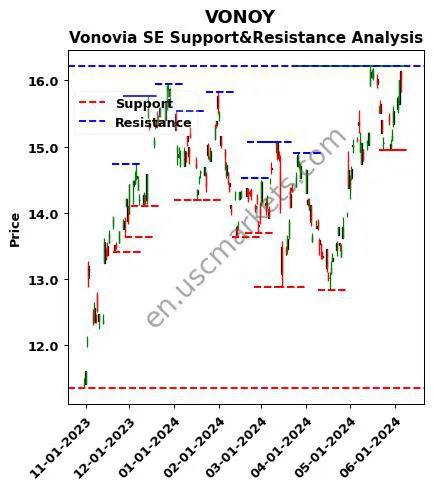 VONOY stock support and resistance price chart