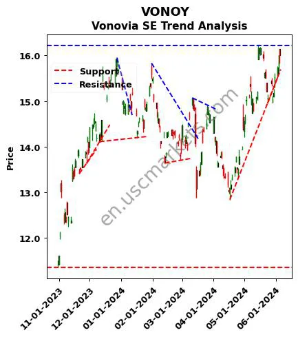 VONOY review Vonovia SE technical analysis trend chart VONOY price