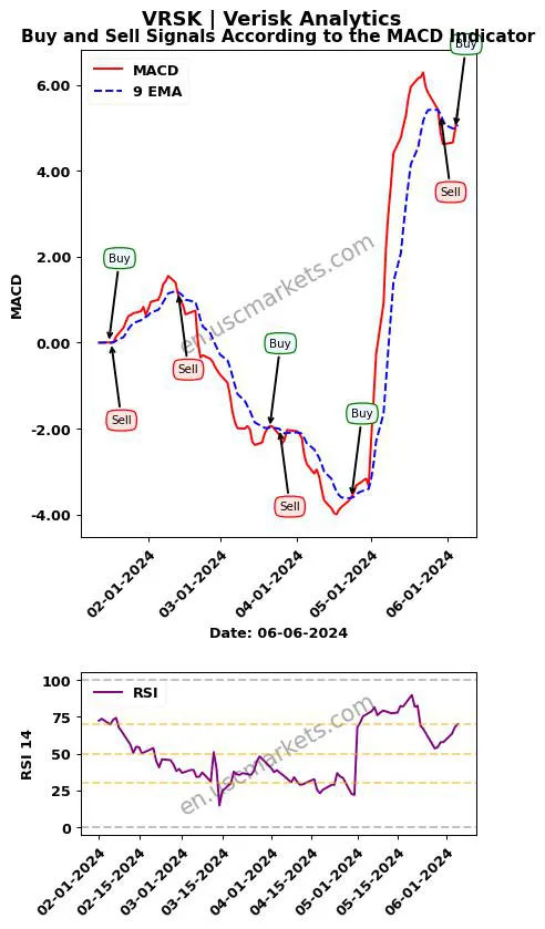 VRSK buy or sell review Verisk Analytics MACD chart analysis VRSK price