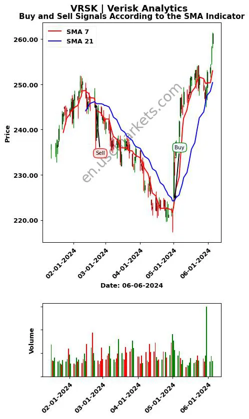 VRSK review Verisk Analytics SMA chart analysis VRSK price