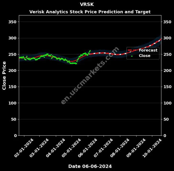 VRSK stock forecast Verisk Analytics price target