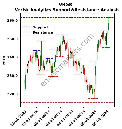 VRSK stock support and resistance price chart