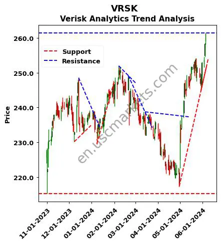 VRSK review Verisk Analytics technical analysis trend chart VRSK price