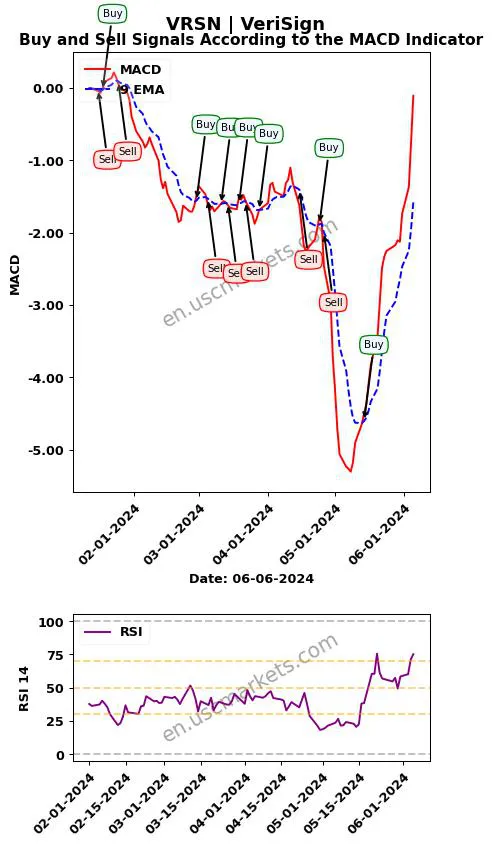 VRSN buy or sell review VeriSign MACD chart analysis VRSN price
